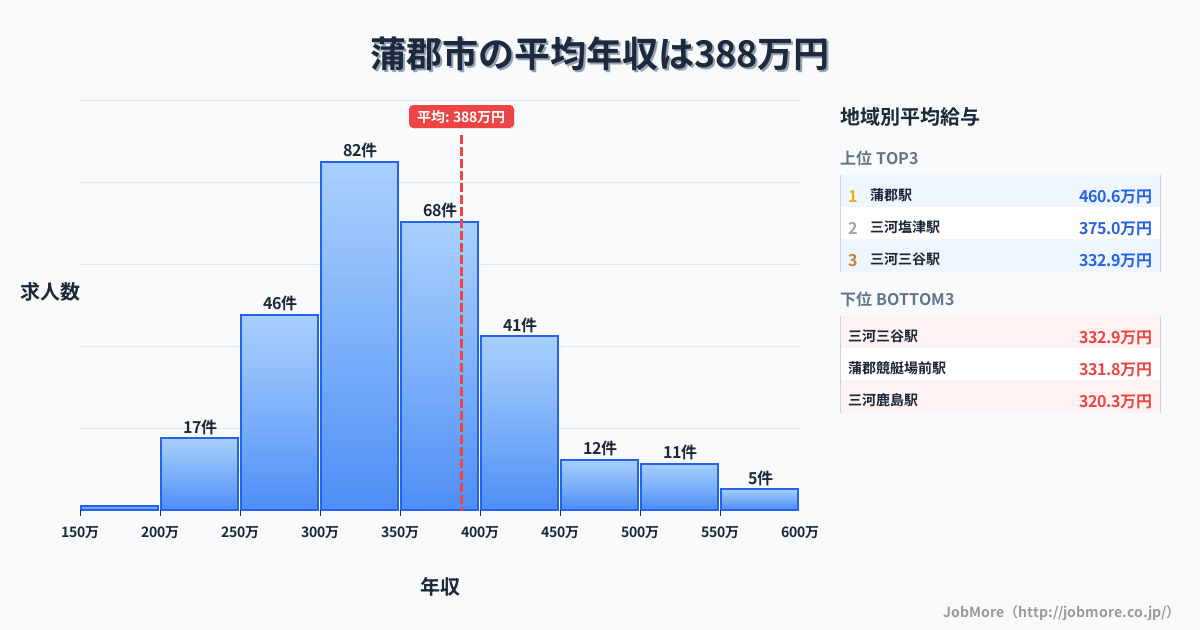愛知県 蒲郡市内の平均年収は386万円です。中央値は357万円、最頻値は300万円〜350万円です。