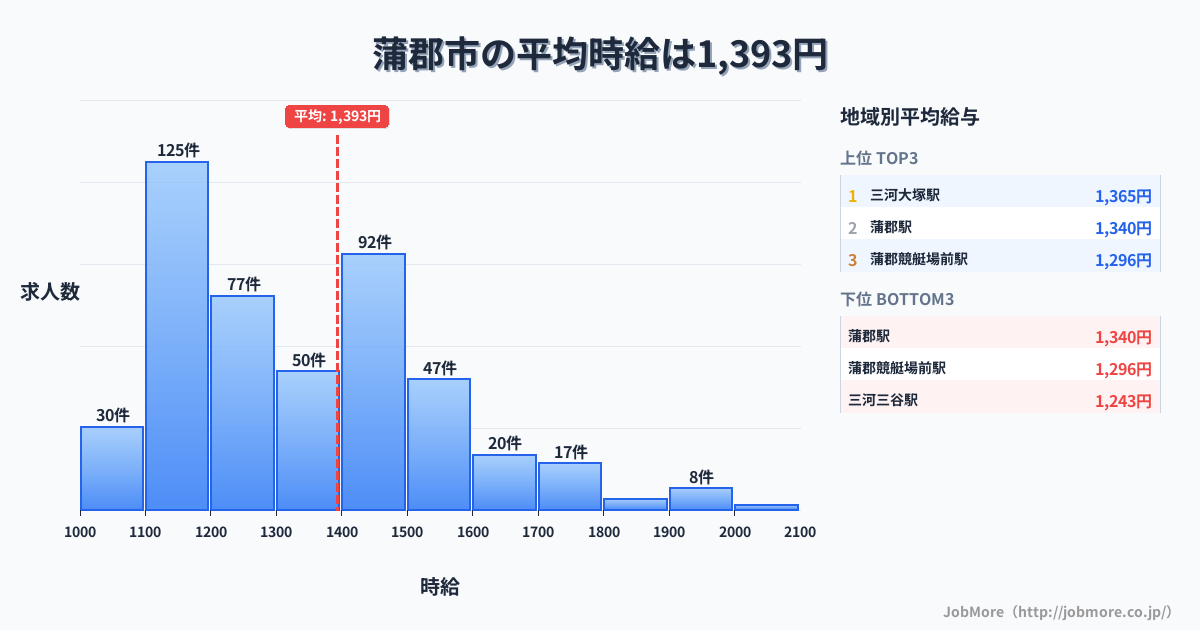 愛知県 蒲郡市内の平均時給は1,393円です。中央値は1,305円、最頻値は1,100円〜1,200円です。