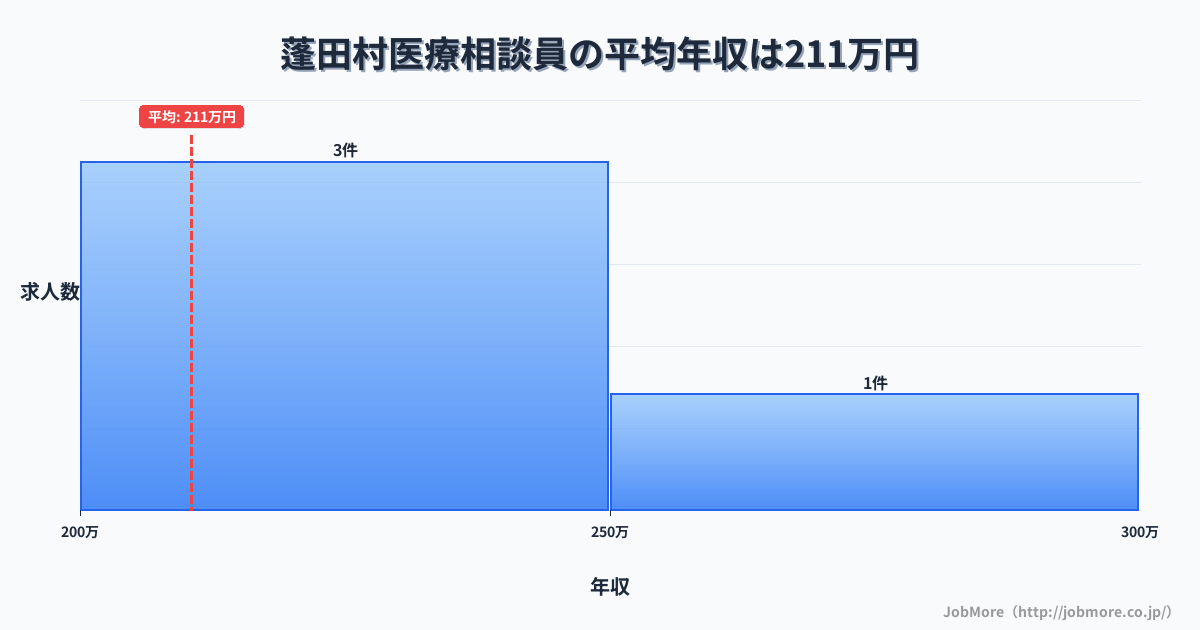 青森県 蓬田村内の医療相談員の平均年収は210万円です。中央値は199万円、最頻値は200万円〜250万円です。
