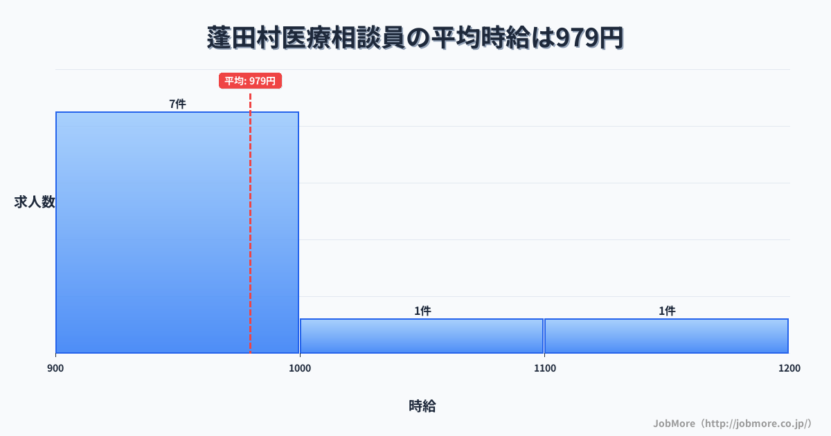 青森県 蓬田村内の医療相談員の平均時給は979円です。中央値は955円です。