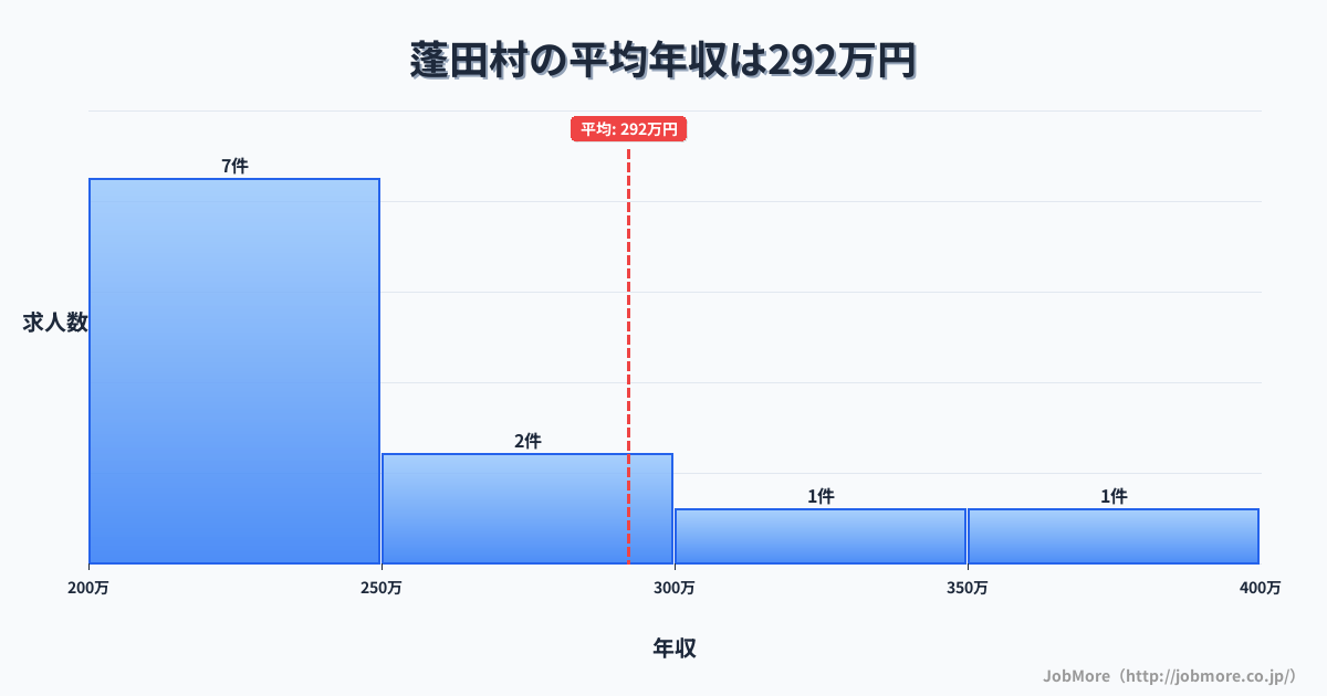 青森県 蓬田村内の平均年収は292万円です。中央値は248万円、最頻値は200万円〜250万円です。