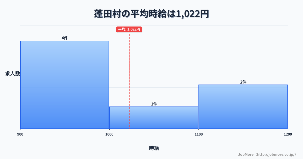 青森県 蓬田村内の平均時給は1,022円です。中央値は970円、最頻値は900円〜1,000円です。