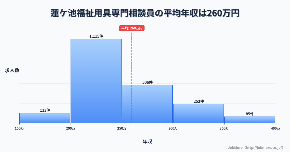 宮崎県宮崎市蓮ケ池駅周辺の福祉用具専門相談員の平均年収は259万円です。中央値は240万円、最頻値は200万円〜250万円です。
