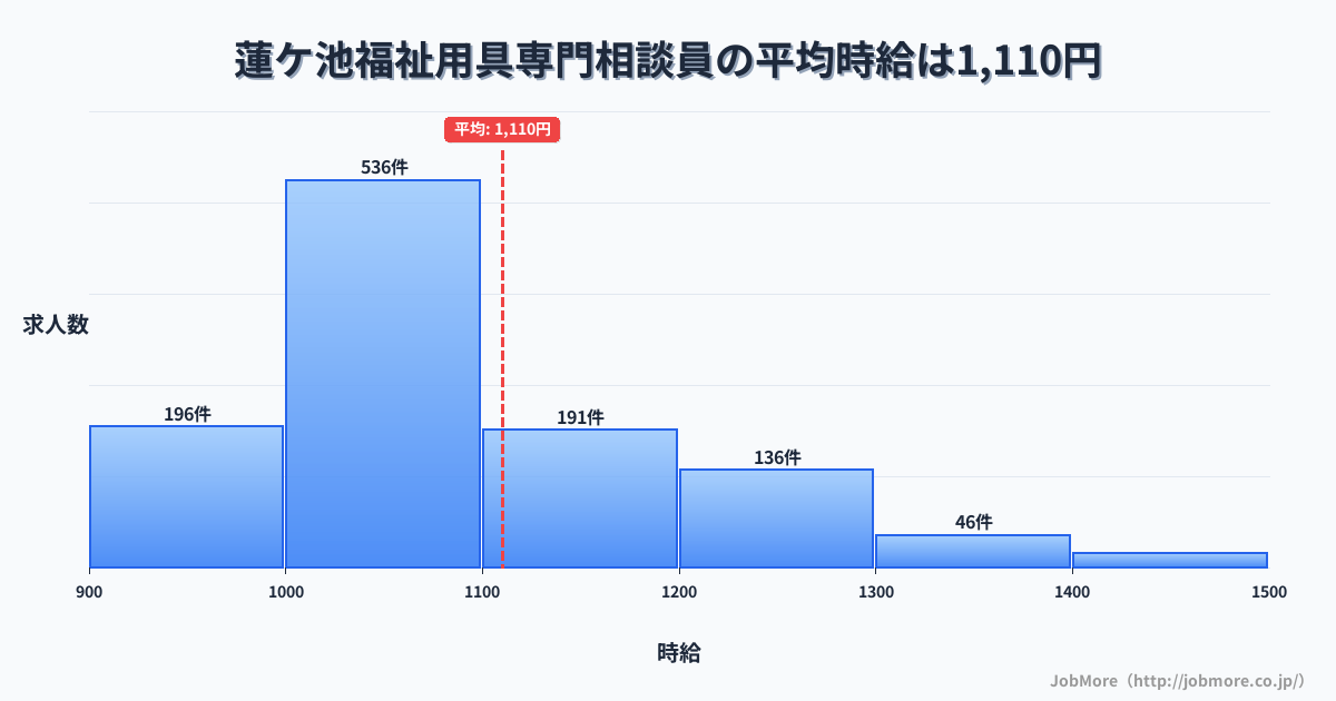 宮崎県宮崎市蓮ケ池駅周辺の福祉用具専門相談員の平均時給は1,110円です。中央値は1,049円、最頻値は1,000円〜1,100円です。