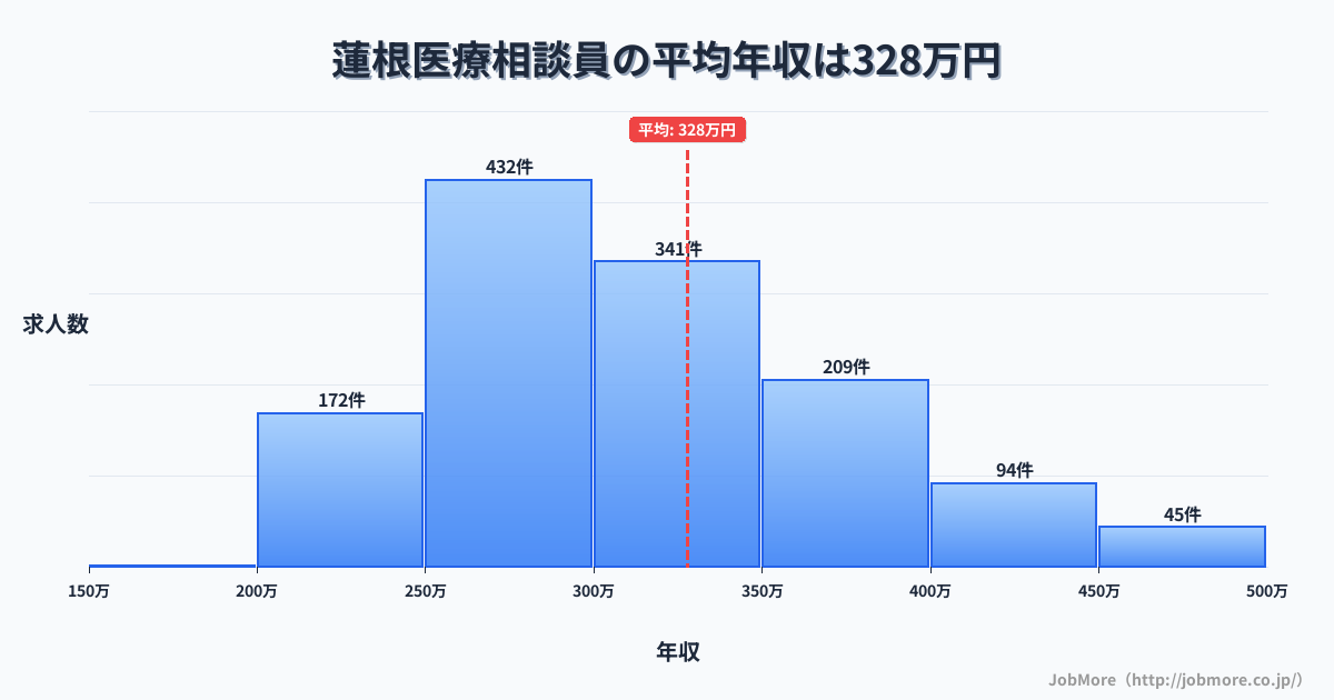東京都板橋区蓮根駅周辺の医療相談員の平均年収は329万円です。中央値は300万円、最頻値は250万円〜300万円です。