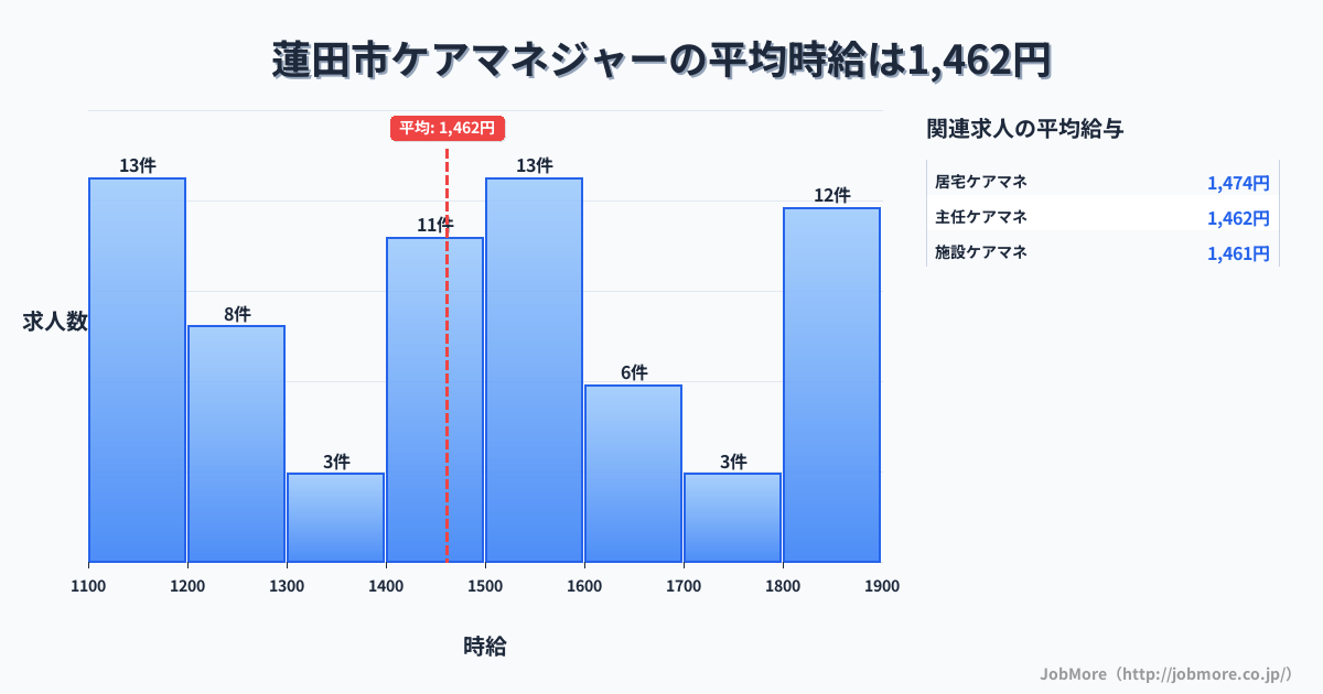 埼玉県 蓮田市内のケアマネジャーの平均時給は1,462円です。中央値は1,490円、最頻値は1,100円〜1,200円です。