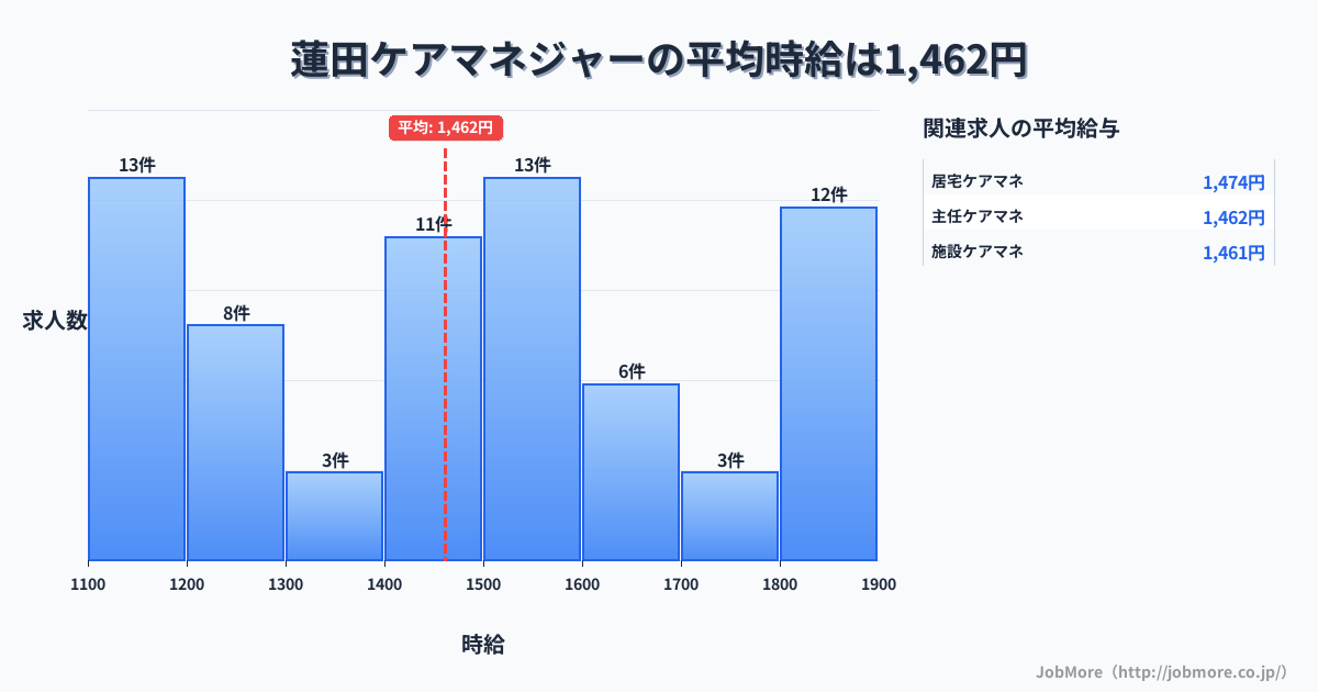 埼玉県蓮田市蓮田駅周辺のケアマネジャーの平均時給は1,462円です。中央値は1,490円、最頻値は1,100円〜1,200円です。