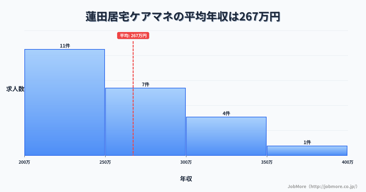 埼玉県蓮田市蓮田駅周辺の居宅ケアマネの平均年収は267万円です。中央値は264万円、最頻値は200万円〜250万円です。