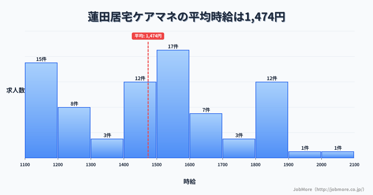 埼玉県蓮田市蓮田駅周辺の居宅ケアマネの平均時給は1,474円です。中央値は1,500円、最頻値は1,500円〜1,600円です。