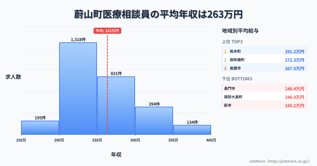 山口県内の医療相談員の平均年収は263万円です。中央値は248万円、最頻値は200万円〜250万円です。