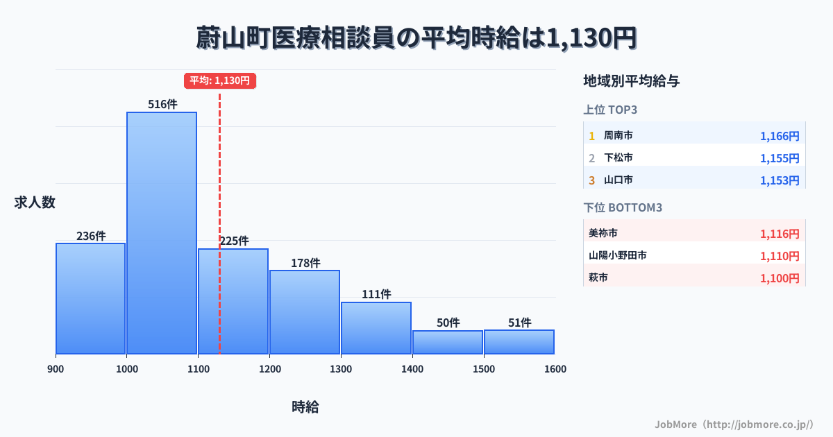 山口県内の医療相談員の平均時給は1,130円です。中央値は1,070円、最頻値は1,000円〜1,100円です。