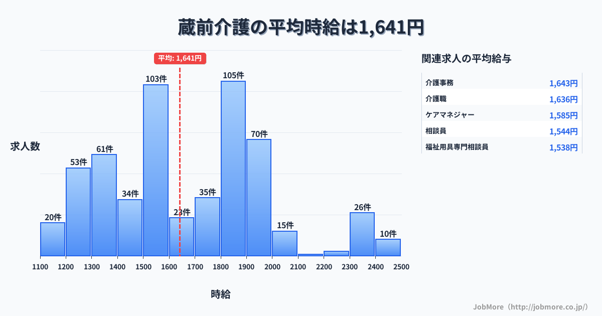 東京都台東区蔵前駅周辺の介護の平均時給は1,647円です。中央値は1,611円、最頻値は1,800円〜1,900円です。