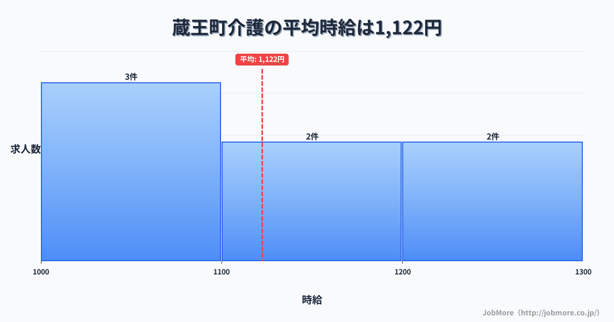 宮城県 蔵王町内の介護の平均時給は1,119円です。中央値は1,140円、最頻値は1,000円〜1,100円です。