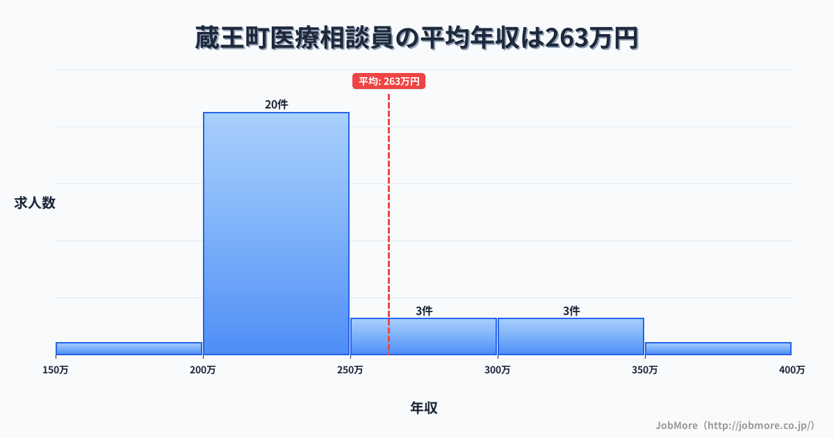 宮城県 蔵王町内の医療相談員の平均年収は263万円です。中央値は240万円、最頻値は200万円〜250万円です。
