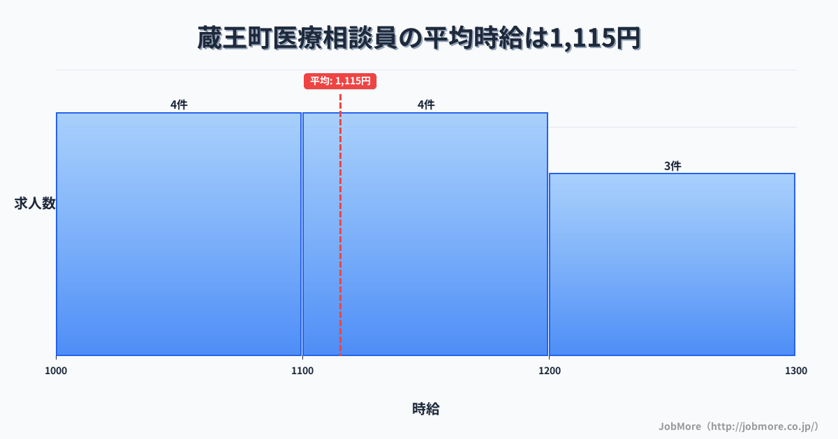 宮城県 蔵王町内の医療相談員の平均時給は1,115円です。中央値は1,100円、最頻値は1,000円〜1,100円です。