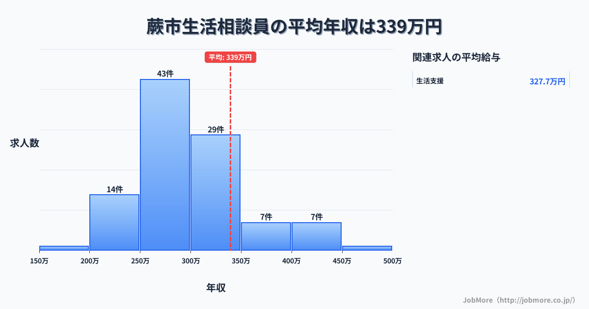 埼玉県 蕨市内の生活相談員の平均年収は338万円です。中央値は299万円、最頻値は250万円〜300万円です。
