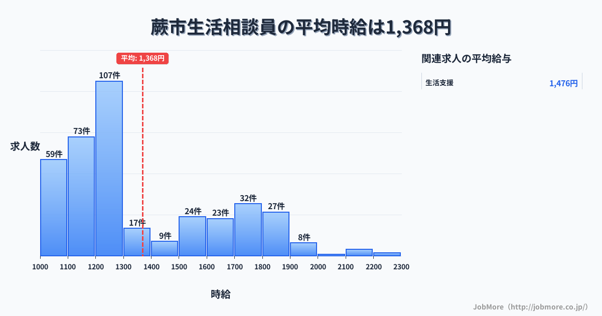埼玉県 蕨市内の生活相談員の平均時給は1,368円です。中央値は1,228円、最頻値は1,200円〜1,300円です。