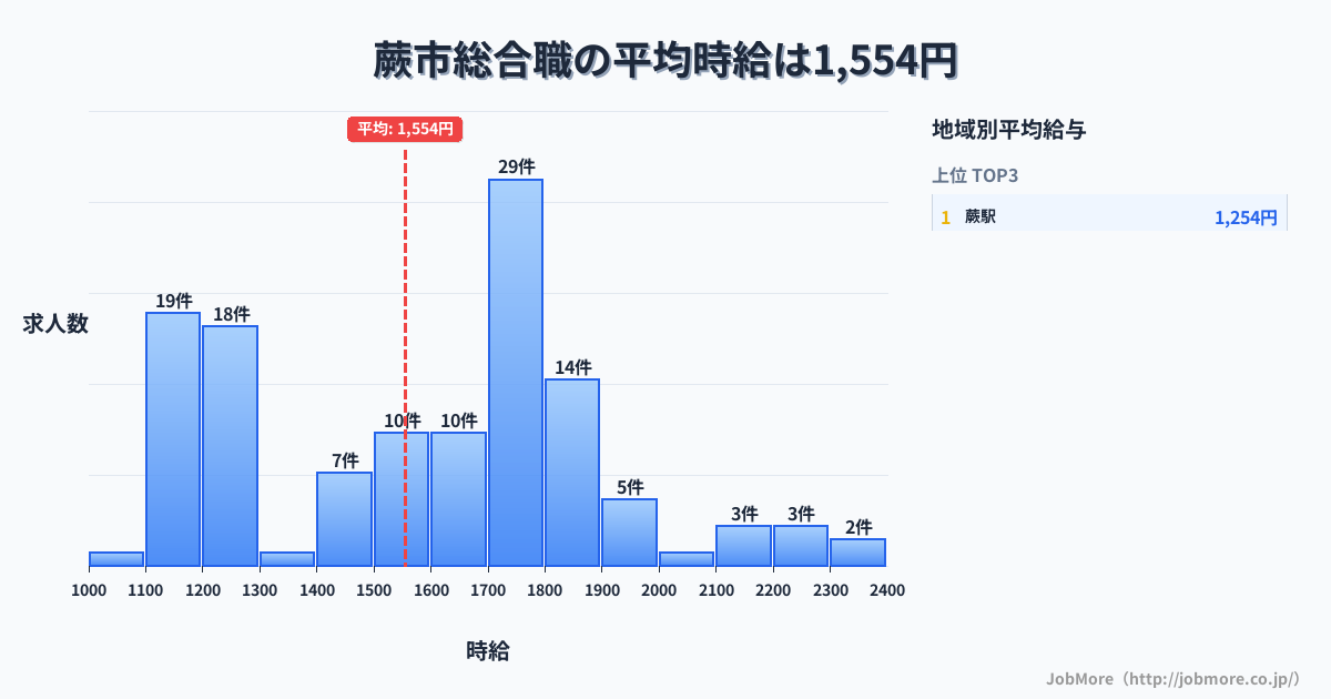 埼玉県 蕨市内の総合職の平均時給は1,557円です。中央値は1,600円、最頻値は1,700円〜1,800円です。