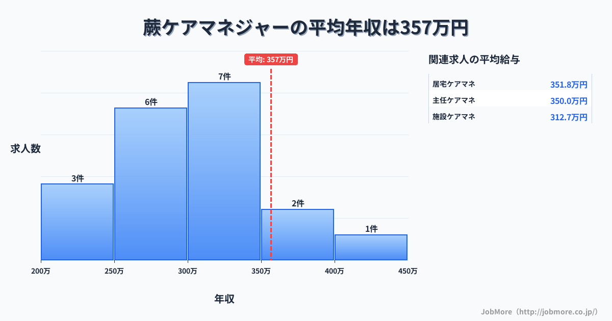 埼玉県蕨市蕨駅周辺のケアマネジャーの平均年収は354万円です。中央値は325万円、最頻値は250万円〜300万円です。