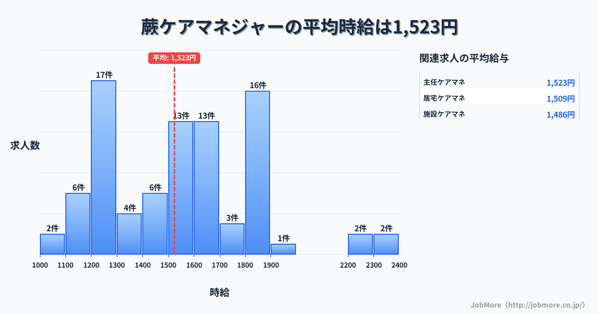 埼玉県蕨市蕨駅周辺のケアマネジャーの平均時給は1,523円です。中央値は1,500円、最頻値は1,200円〜1,300円です。