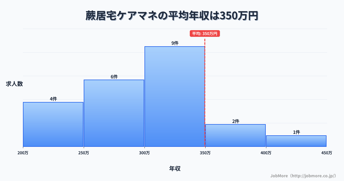 埼玉県蕨市蕨駅周辺の居宅ケアマネの平均年収は349万円です。中央値は323万円、最頻値は300万円〜350万円です。