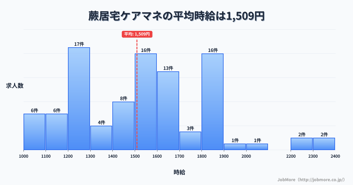 埼玉県蕨市蕨駅周辺の居宅ケアマネの平均時給は1,509円です。中央値は1,500円、最頻値は1,200円〜1,300円です。