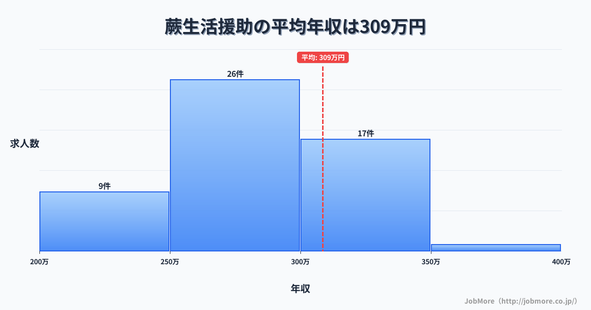 埼玉県蕨市蕨駅周辺の生活援助の平均年収は308万円です。中央値は298万円、最頻値は250万円〜300万円です。