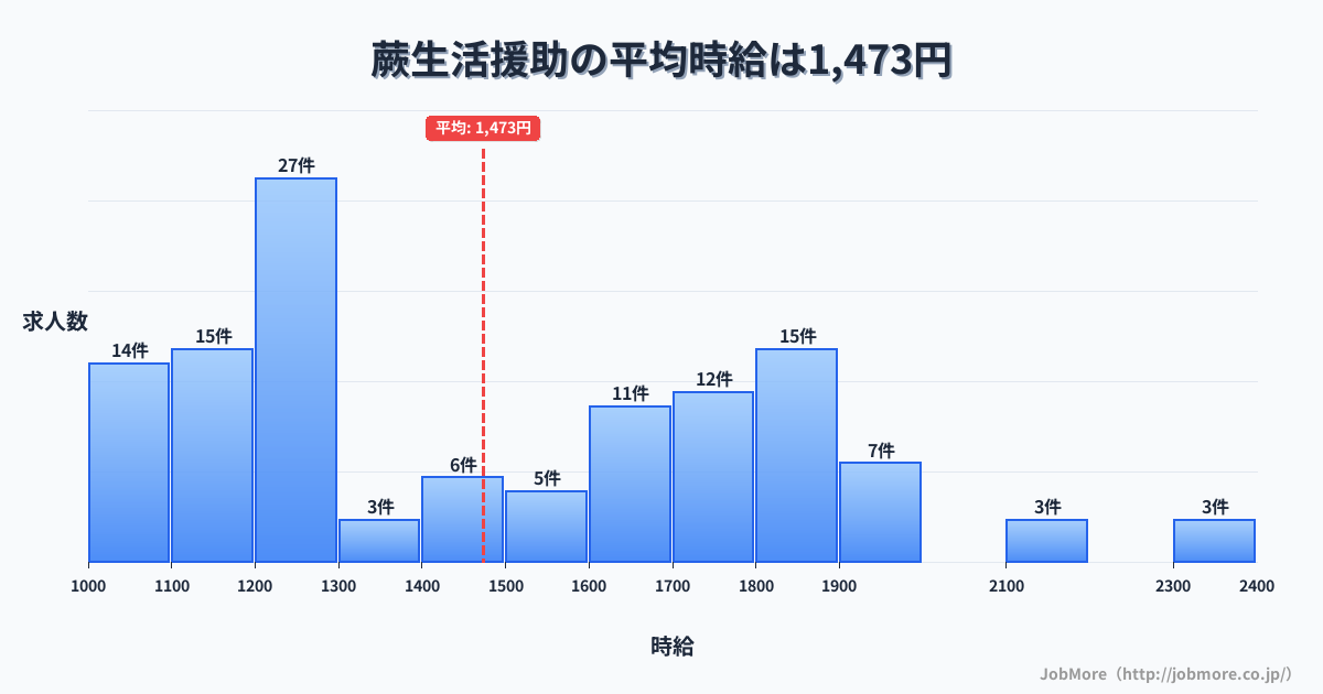 埼玉県蕨市蕨駅周辺の生活援助の平均時給は1,473円です。中央値は1,414円、最頻値は1,200円〜1,300円です。