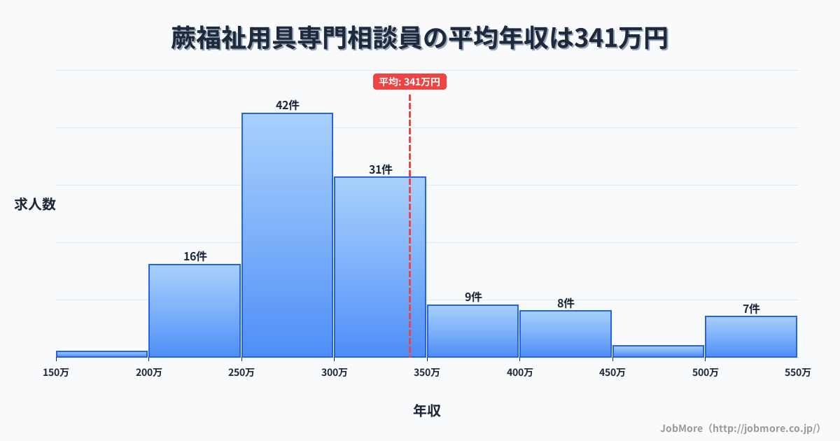 埼玉県蕨市蕨駅周辺の福祉用具専門相談員の平均年収は340万円です。中央値は301万円、最頻値は250万円〜300万円です。