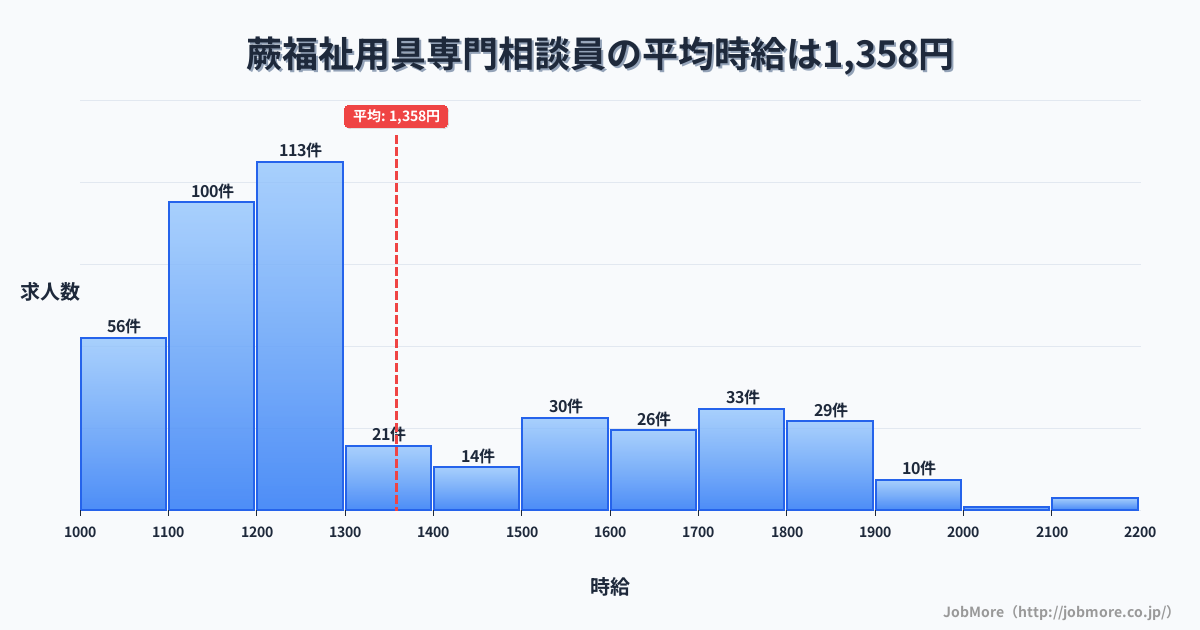 埼玉県蕨市蕨駅周辺の福祉用具専門相談員の平均時給は1,358円です。中央値は1,221円、最頻値は1,200円〜1,300円です。