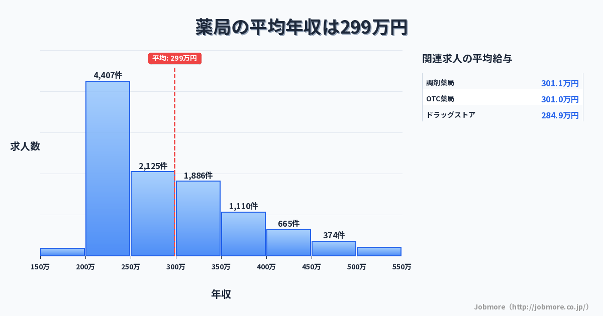 薬局の平均年収は301万円です。中央値は274万円、最頻値は200万円〜250万円です。