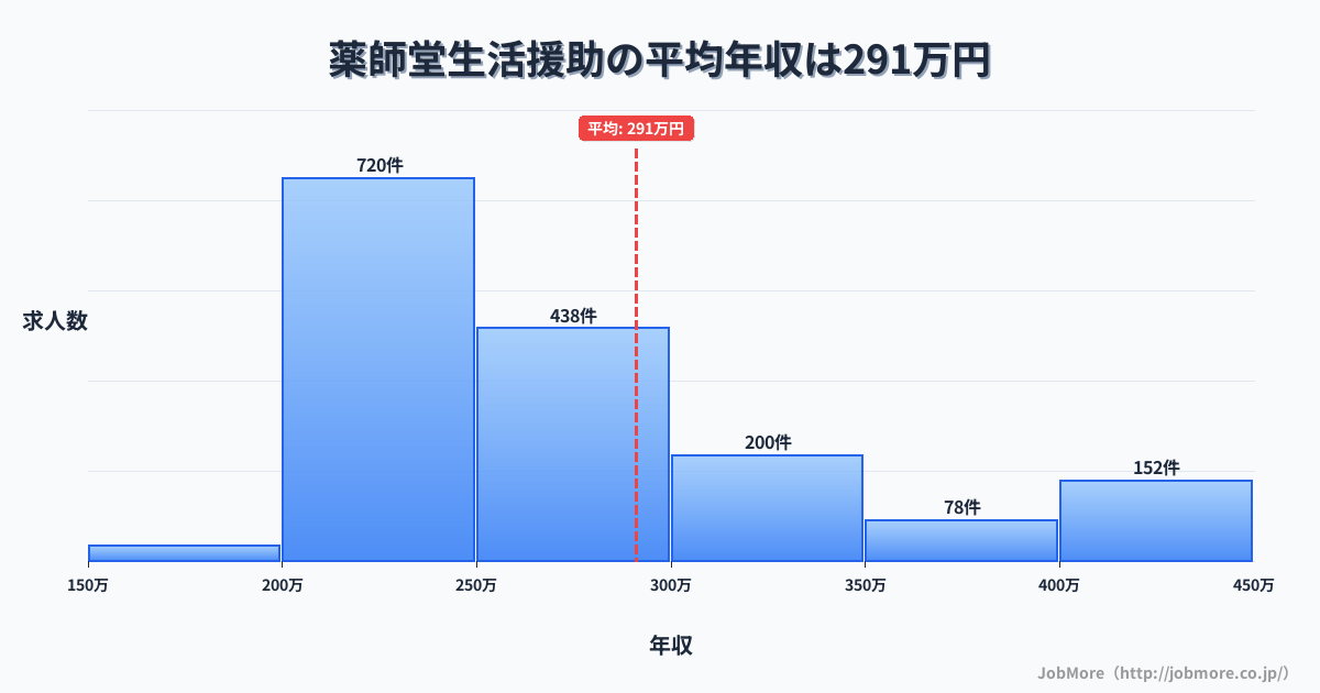 秋田県由利本荘市薬師堂駅周辺の生活援助の平均年収は291万円です。中央値は262万円、最頻値は200万円〜250万円です。