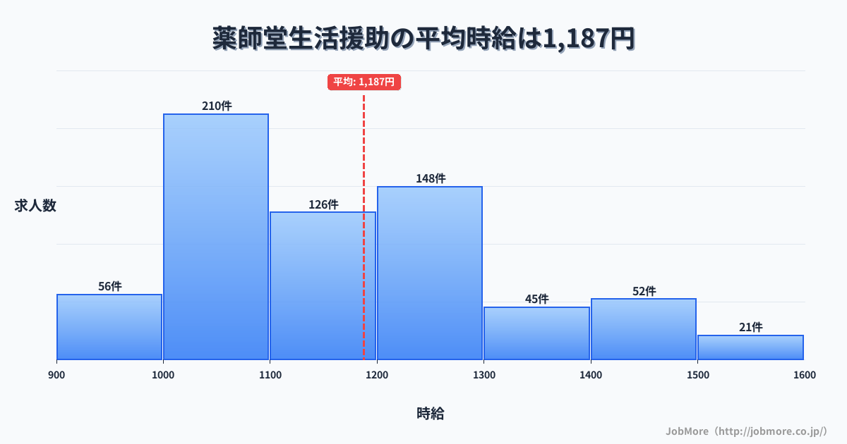 秋田県由利本荘市薬師堂駅周辺の生活援助の平均時給は1,187円です。中央値は1,134円、最頻値は1,000円〜1,100円です。