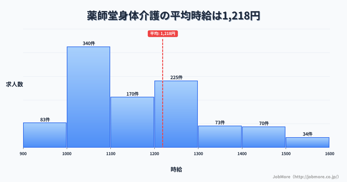 秋田県由利本荘市薬師堂駅周辺の身体介護の平均時給は1,220円です。中央値は1,159円、最頻値は1,000円〜1,100円です。