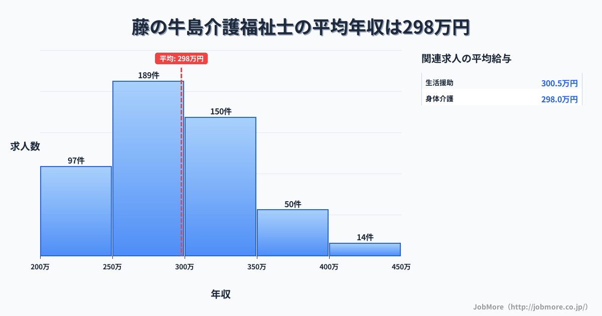 埼玉県春日部市藤の牛島駅周辺の介護福祉士の平均年収は298万円です。中央値は288万円、最頻値は250万円〜300万円です。