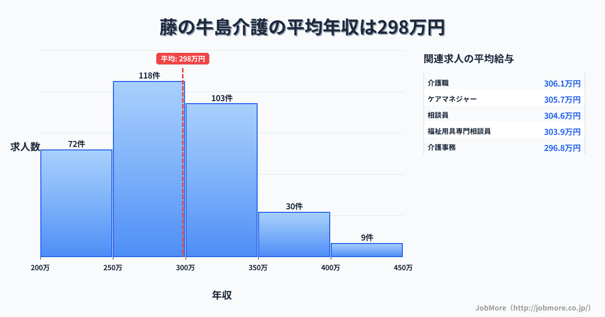 埼玉県春日部市藤の牛島駅周辺の介護の平均年収は298万円です。中央値は288万円、最頻値は250万円〜300万円です。