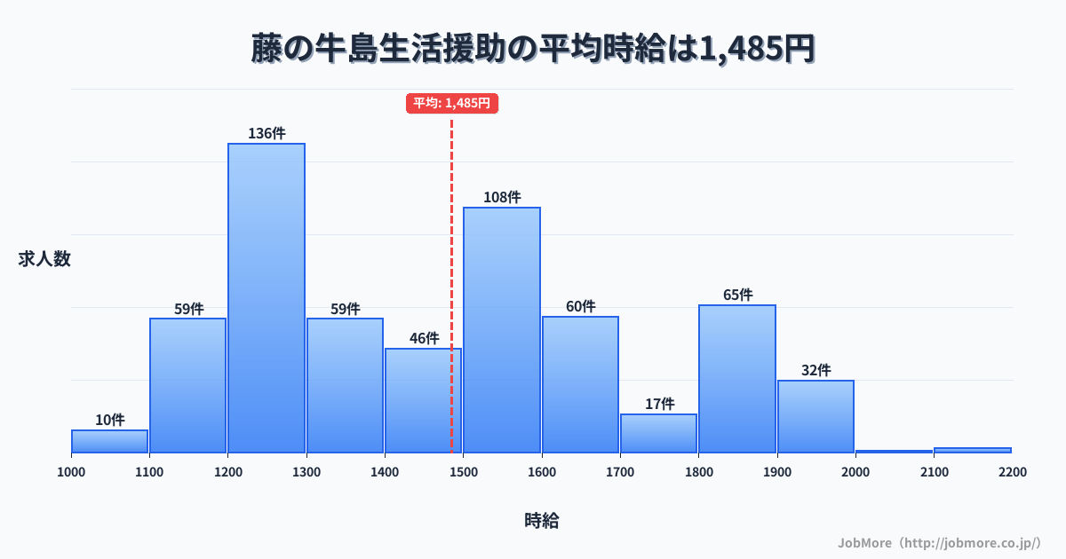 埼玉県春日部市藤の牛島駅周辺の生活援助の平均時給は1,485円です。中央値は1,470円、最頻値は1,200円〜1,300円です。