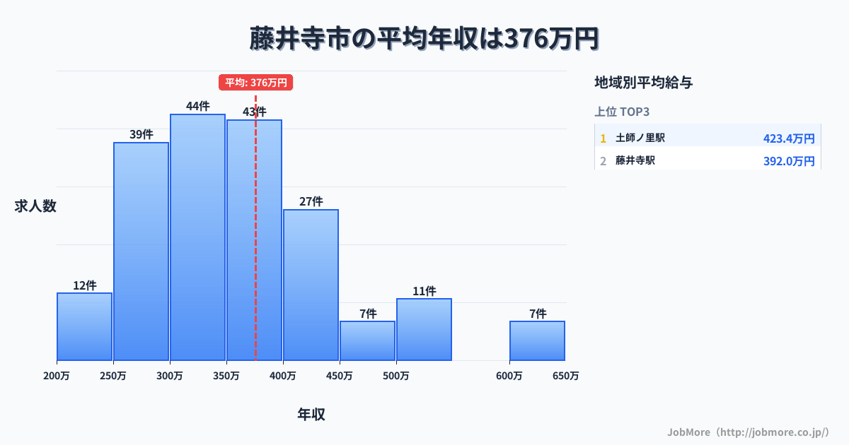 大阪府 藤井寺市内の平均年収は376万円です。中央値は359万円、最頻値は300万円〜350万円です。