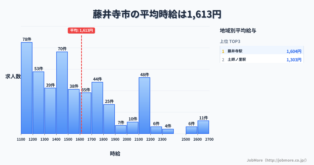大阪府 藤井寺市内の平均時給は1,612円です。中央値は1,485円、最頻値は1,100円〜1,200円です。