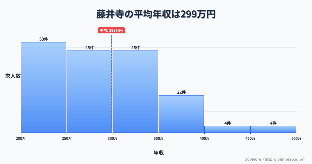 大阪府藤井寺市藤井寺駅周辺の平均年収は376万円です。中央値は359万円、最頻値は300万円〜350万円です。