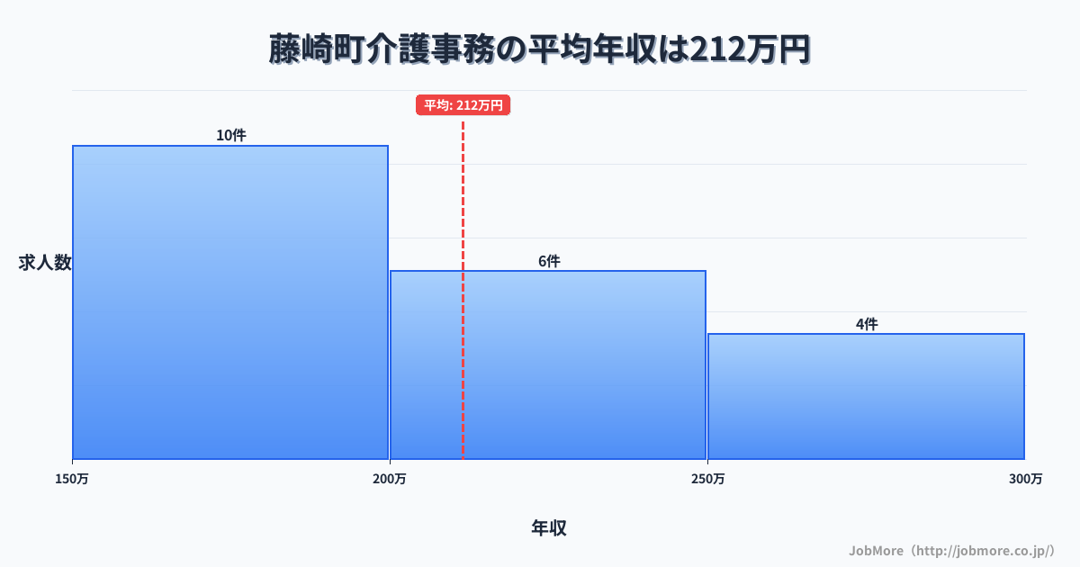 青森県 藤崎町内の介護事務の平均年収は213万円です。中央値は201万円、最頻値は150万円〜200万円です。