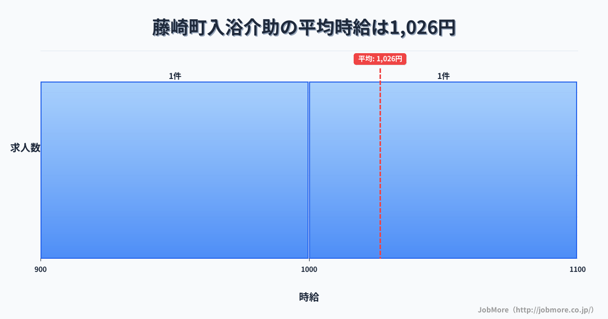 青森県 藤崎町内の入浴介助の平均時給は1,026円です。中央値は1,090円、最頻値は900円〜1,000円です。