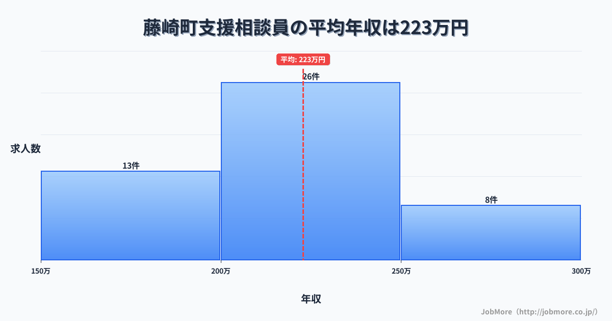 青森県 藤崎町内の支援相談員の平均年収は222万円です。中央値は216万円、最頻値は200万円〜250万円です。