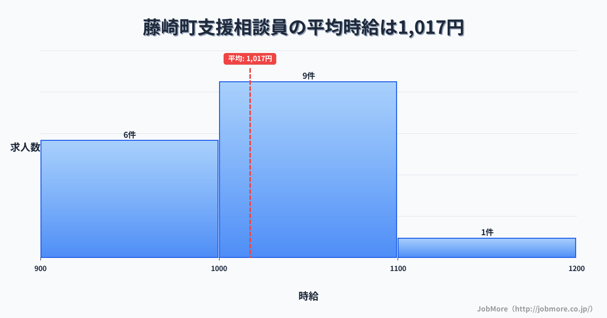 青森県 藤崎町内の支援相談員の平均時給は1,017円です。中央値は1,003円、最頻値は1,000円〜1,100円です。