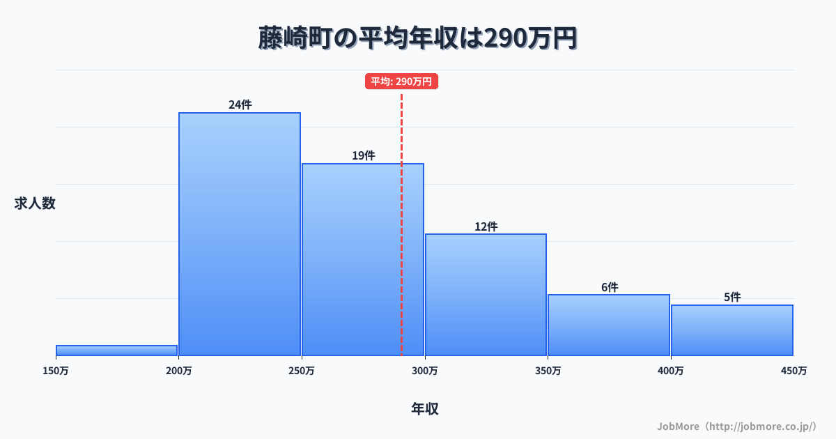 青森県 藤崎町内の平均年収は290万円です。中央値は272万円、最頻値は200万円〜250万円です。