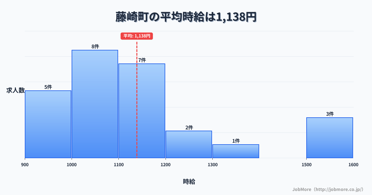 青森県 藤崎町内の平均時給は1,138円です。中央値は1,100円、最頻値は1,000円〜1,100円です。