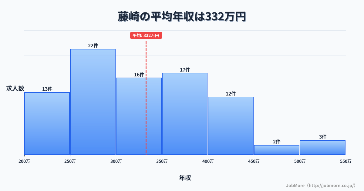 東北青森県藤崎駅周辺の平均年収は401万円です。中央値は353万円、最頻値は300万円〜350万円です。
