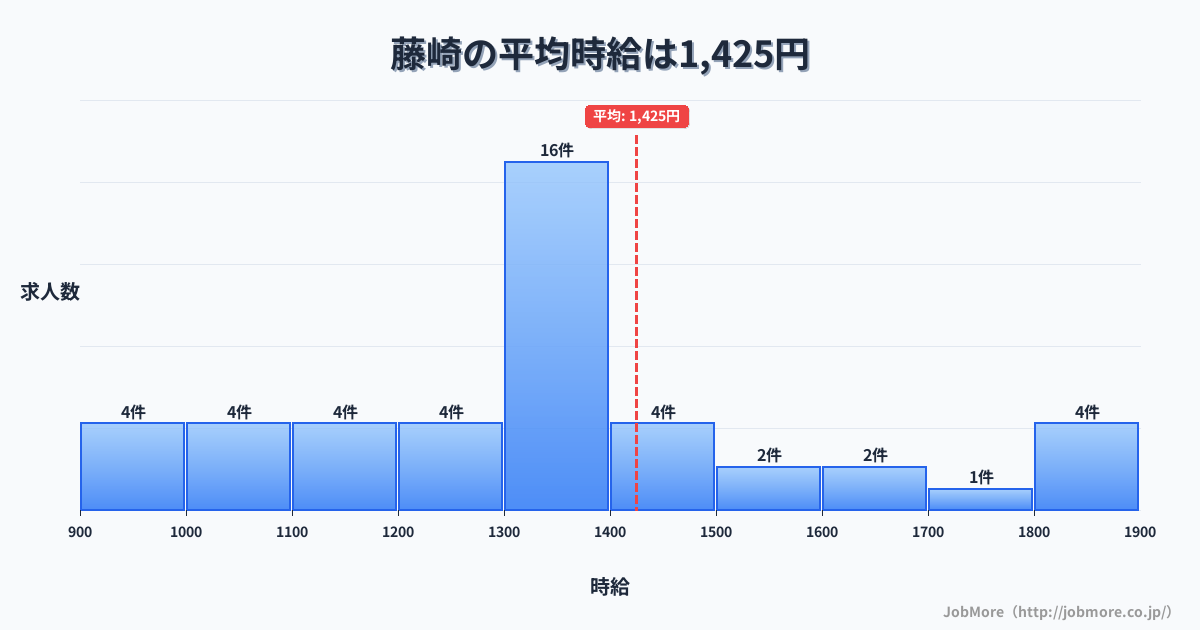 東北青森県藤崎駅周辺の平均時給は1,420円です。中央値は1,346円、最頻値は1,300円〜1,400円です。