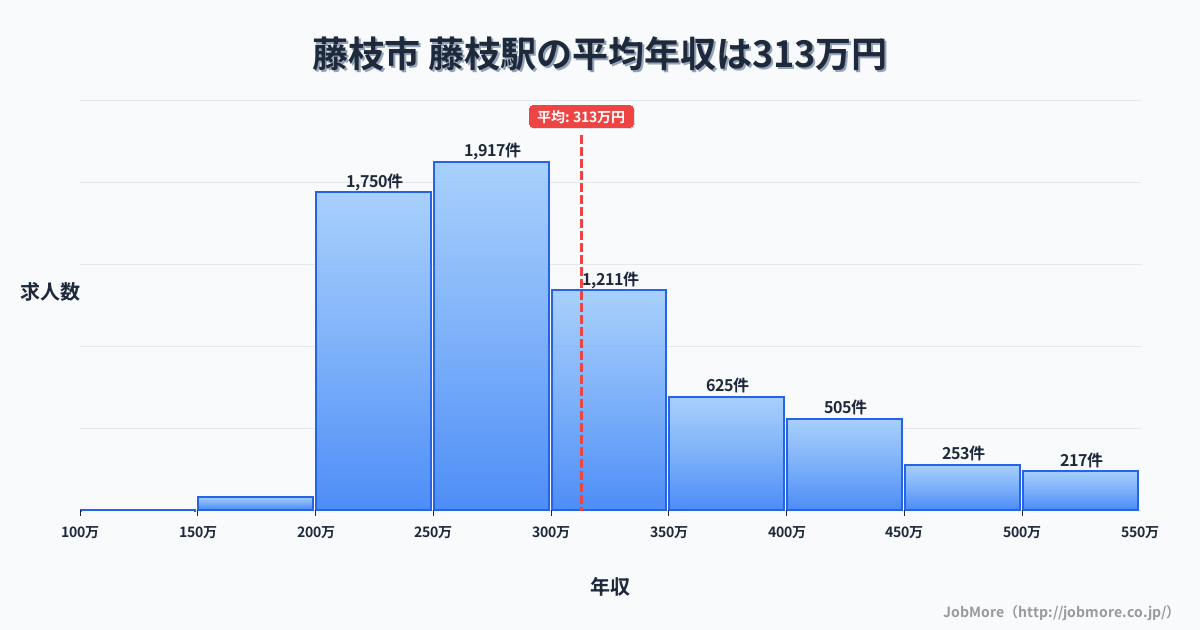 静岡県藤枝市藤枝駅周辺の平均年収は362万円です。中央値は336万円、最頻値は300万円〜350万円です。