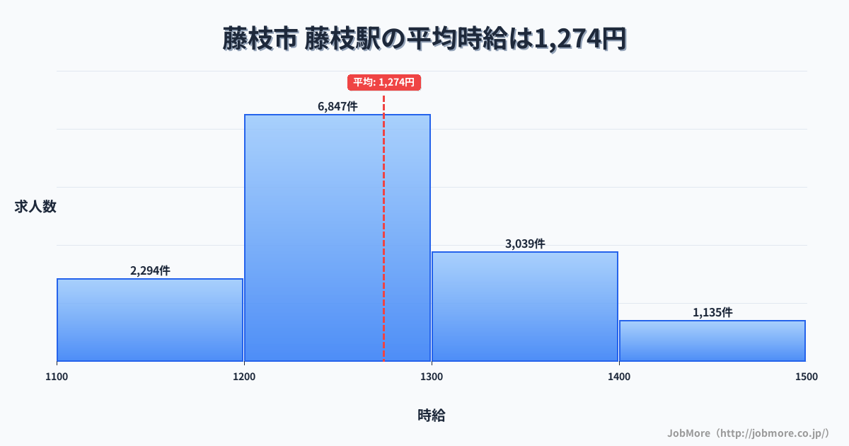 静岡県藤枝市藤枝駅周辺の平均時給は1,346円です。中央値は1,253円、最頻値は1,200円〜1,300円です。